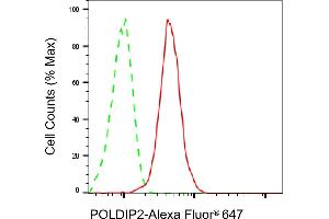 Flow cytometric analysis of POLDIP2 expression in HepG2 cells using POLDIP2 antibody (ABIN7799878), 1:2,000). (Recombinant POLDIP2 抗体)