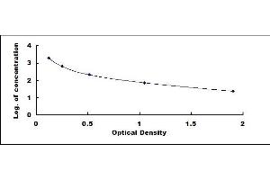 Typical standard curve (EPI ELISA 试剂盒)
