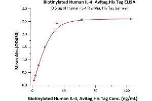 ELISA image for Interleukin 4 (IL4) (AA 25-153) (Active) protein (His tag,AVI tag,Biotin) (ABIN3137668)