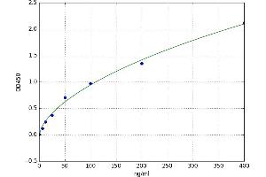 A typical standard curve (AMBP ELISA 试剂盒)