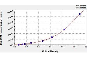 Typical Standard Curve (CNTF ELISA 试剂盒)