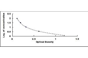 Typical standard curve (Peptidoglycan ELISA 试剂盒)