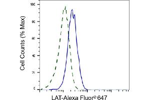 Validation of LAT knockdown using flow cytometry. (Recombinant LAT 抗体)