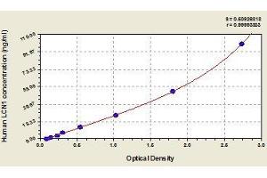 Typical standard curve (Lipocalin 1 ELISA 试剂盒)