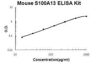 Mouse S100A13 PicoKine ELISA Kit standard curve (S100A13 ELISA 试剂盒)
