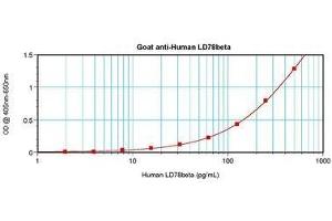 Image no. 2 for anti-Chemokine (C-C Motif) Ligand 3-Like 1 (CCL3L1) antibody (ABIN465214) (CCL3L1 抗体)