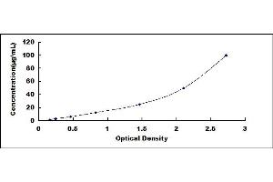 Typical standard curve (HBG2 ELISA 试剂盒)