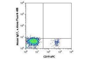 Flow Cytometry (FACS) image for anti-Chemokine (C-X-C Motif) Receptor 5 (CXCR5) antibody (Alexa Fluor 488) (ABIN2657062) (CXCR5 抗体  (Alexa Fluor 488))