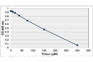 TEAC Assay Standard Curve (Lipophilic).