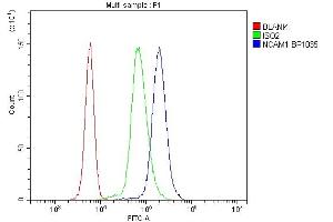 Flow Cytometry analysis of U937 cells using anti-NCAM1 antibody (ABIN7600132).