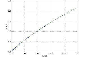 A typical standard curve