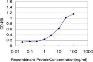 ELISA image for anti-Mediator Complex Subunit 21 (MED21) (AA 1-145) antibody (ABIN599079) (MED21 抗体  (AA 1-145))