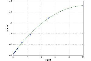 A typical standard curve (AKR1C1 ELISA 试剂盒)