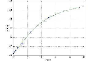 A typical standard curve (ABCA7 ELISA 试剂盒)
