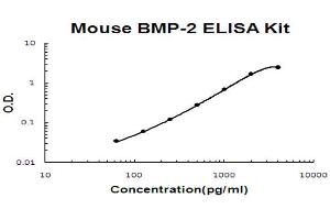 Mouse BMP-2 Accusignal ELISA Kit Mouse BMP-2 AccuSignal Elisa Kit standard curve.
