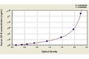 Typical standard curve (SFTPB ELISA 试剂盒)