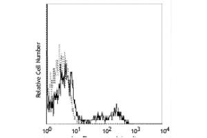 Flow Cytometry (FACS) image for anti-CD40 (CD40) antibody (PE-Cy5) (ABIN2144377) (CD40 抗体  (PE-Cy5))