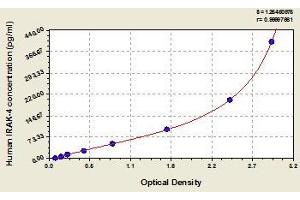 Typical standard curve (IRAK4 ELISA 试剂盒)