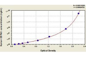 Typical Standard Curve (DEFA6 ELISA 试剂盒)
