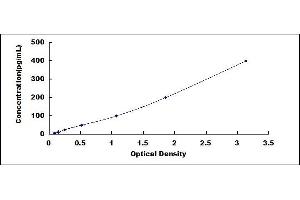 Typical standard curve (RETNLB ELISA 试剂盒)