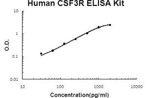 Human CSF3R/G-CSF R Accusignal ELISA Kit Human CSF3R/G-CSF R AccuSignal ELISA Kit standard curve. (CSF3R ELISA 试剂盒)