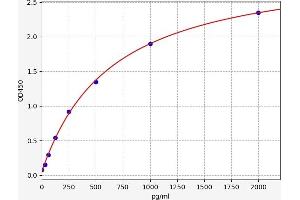 Growth Differentiation Factor 15 (GDF15) ELISA Kit