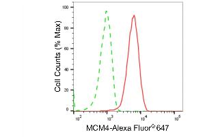 Flow cytometric analysis of MCM4 expression in HepG2 cells using MCM4 antibody (ABIN7799426), 1:2,000). (Recombinant MCM4 抗体)