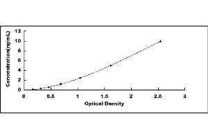 Typical standard curve (SIRT7 ELISA 试剂盒)