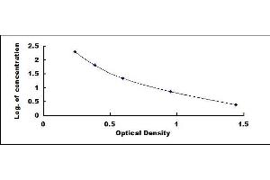 Typical standard curve (RHD ELISA 试剂盒)