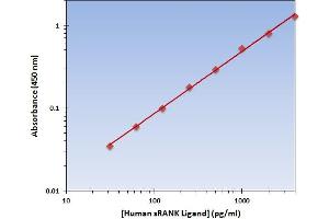 This is an example of what a typical standard curve will look like. (RANKL ELISA 试剂盒)