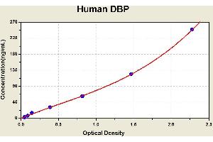 Diagramm of the ELISA kit to detect Human DBPwith the optical density on the x-axis and the concentration on the y-axis. (Vitamin D-Binding Protein ELISA 试剂盒)
