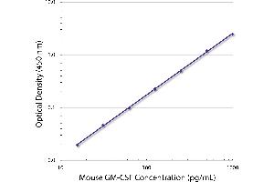 Standard curve generated with Rat Anti-Mouse GM-CSF-UNLB (GM-CSF 抗体  (Biotin))