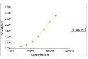 Standard Curve Graph (IgG1 ELISA 试剂盒)