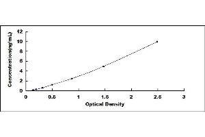 Typical standard curve (Kallikrein 9 ELISA 试剂盒)