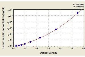 Typical standard curve (Zonulin ELISA 试剂盒)