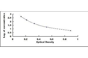 Typical standard curve (PIP3 ELISA 试剂盒)