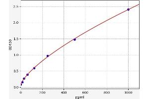 Typical standard curve (CIRBP ELISA 试剂盒)