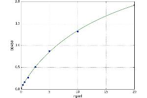 A typical standard curve (AADAT ELISA 试剂盒)