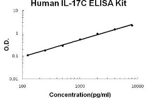 Human IL-17C Accusignal ELISA Kit Human IL-17C AccuSignal ELISA Kit standard curve. (IL17C ELISA 试剂盒)