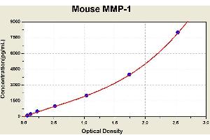 Diagramm of the ELISA kit to detect Mouse MMP-1with the optical density on the x-axis and the concentration on the y-axis. (MMP1 ELISA 试剂盒)