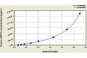 Typical Standard Curve (Septin 2 ELISA 试剂盒)