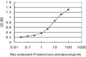 ELISA image for anti-Cleavage and Polyadenylation Specific Factor 6, 68kDa (CPSF6) (AA 37-136) antibody (ABIN524445)