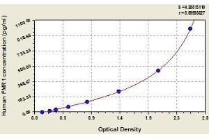 Typical standard curve (FMR1 ELISA 试剂盒)