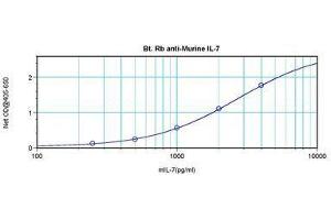 Image no. 1 for anti-Interleukin 7 (IL7) antibody (Biotin) (ABIN465836) (IL-7 抗体  (Biotin))
