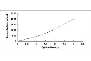 Typical standard curve (BNP ELISA 试剂盒)