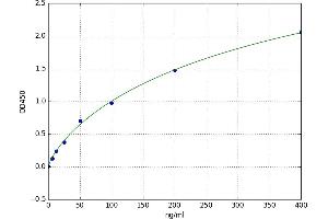 A typical standard curve (APOA4 ELISA 试剂盒)