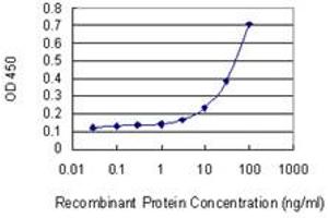ELISA image for anti-NUAK Family, SNF1-Like Kinase, 2 (NUAK2) (AA 521-628) antibody (ABIN529396)