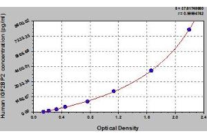 Typical Standard Curve (IGF2BP2 ELISA 试剂盒)
