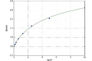 A typical standard curve (Angiopoietin 1 ELISA 试剂盒)