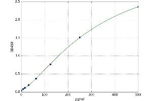 A typical standard curve (GM-CSF ELISA 试剂盒)